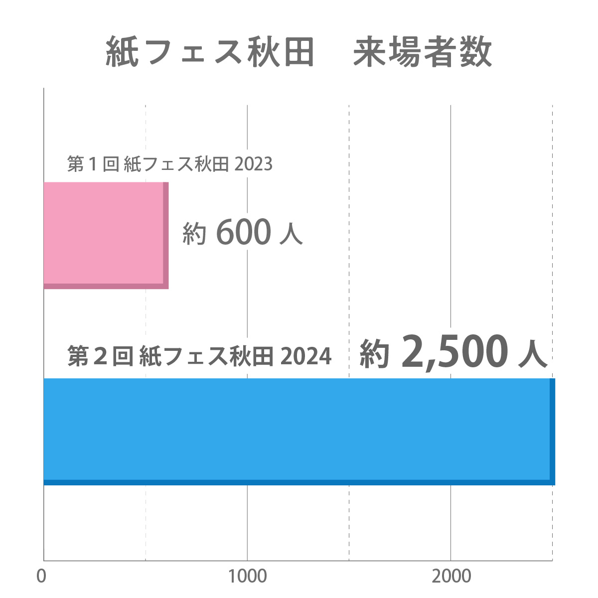 紙フェス秋田来場者数