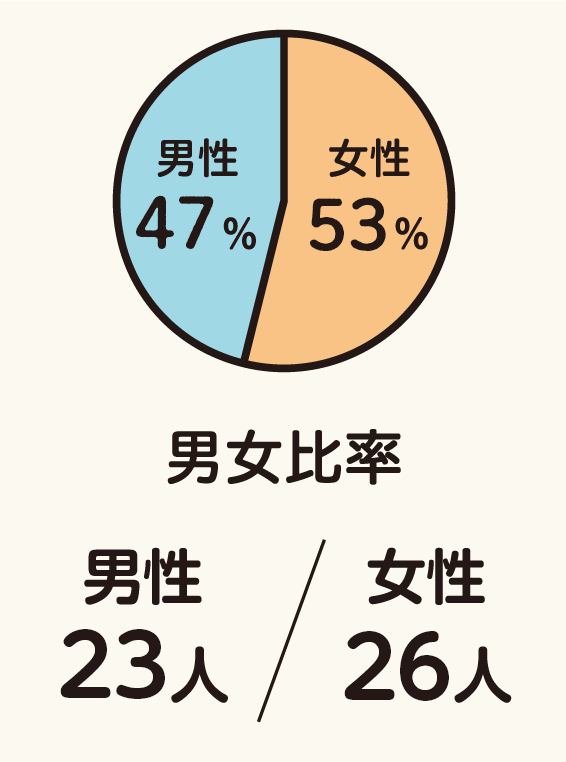 男女比率