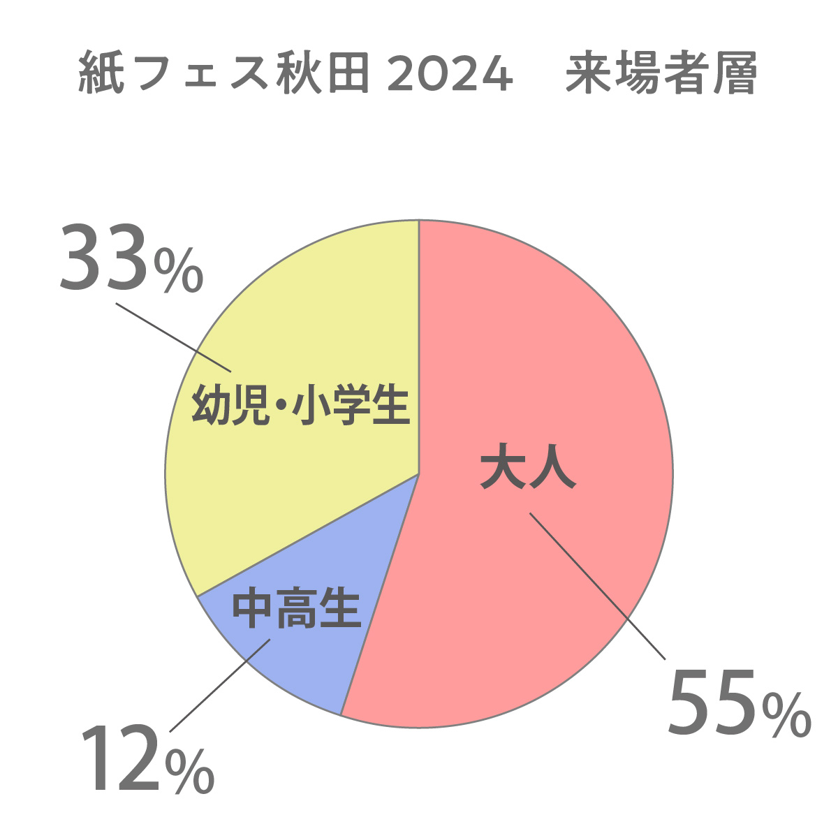紙フェス秋田2024来場者層